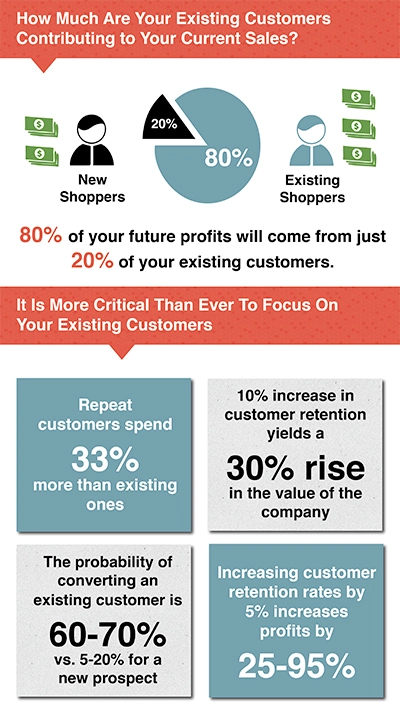 Customer Retention