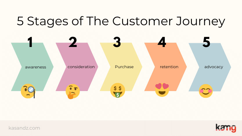 5 Stages of the Customer Journey