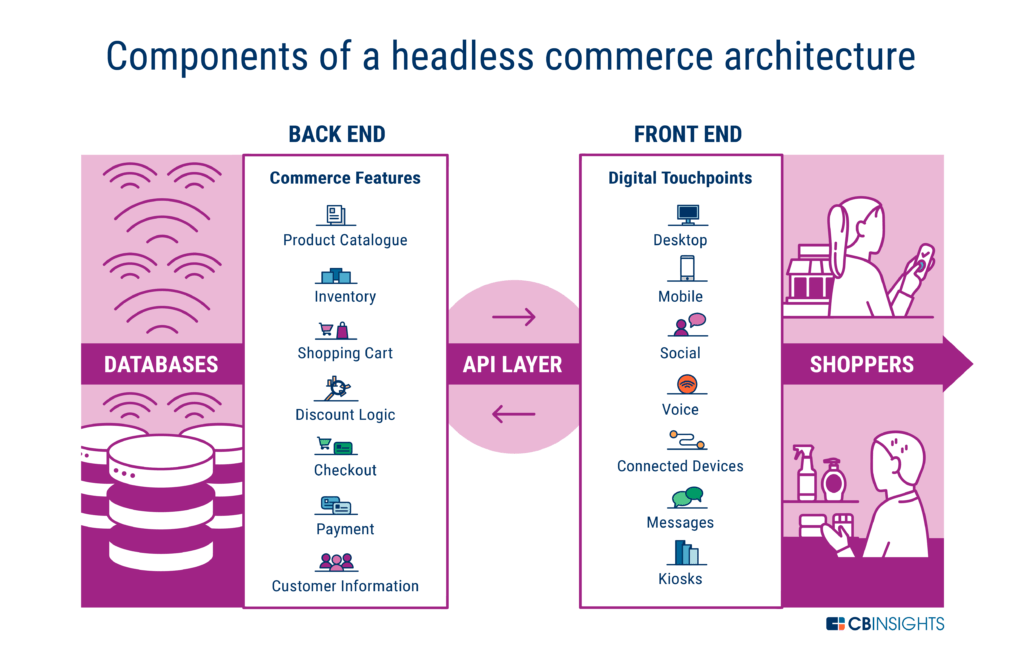 Headless Commerce