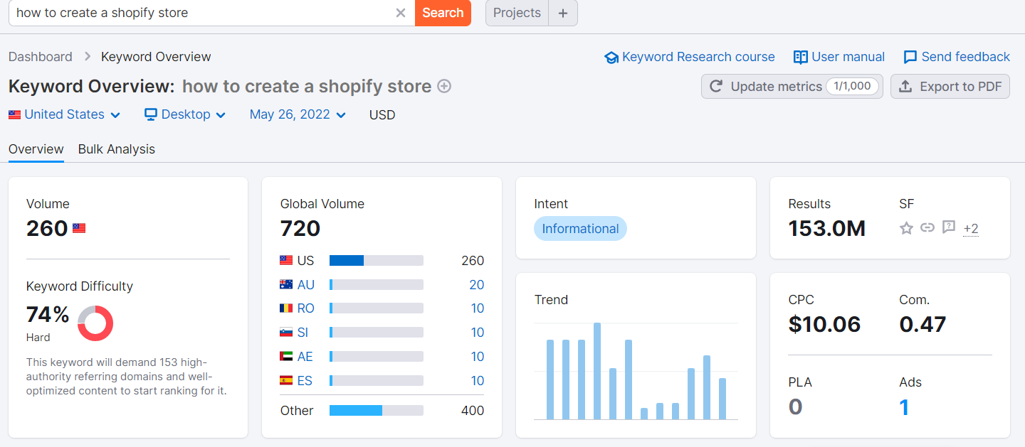 keyword overview