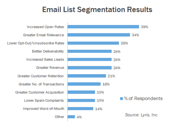Segmentation Effectively