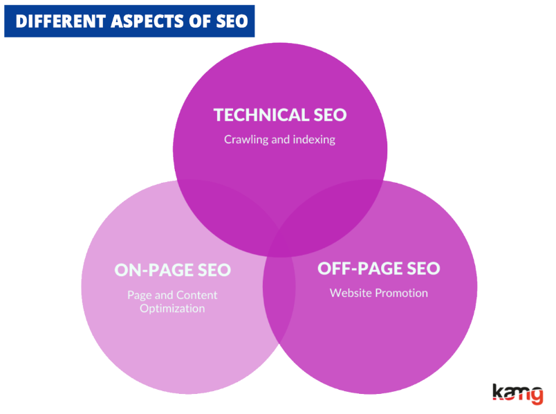 Aspects of SEO
