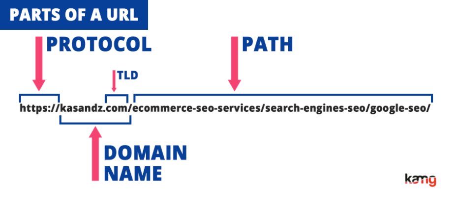  parts of a URL