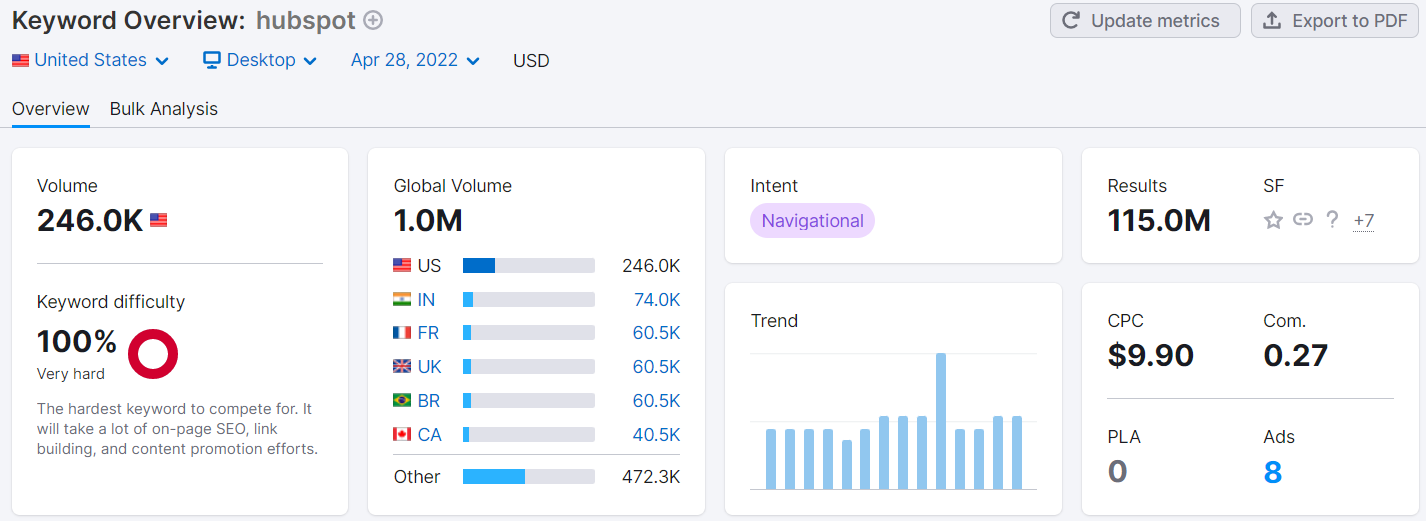keyword overview