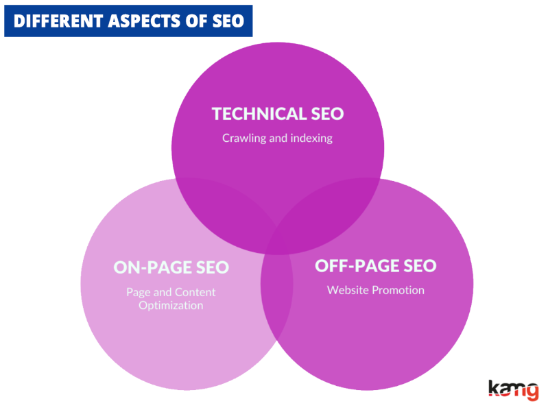 Aspects of Seo