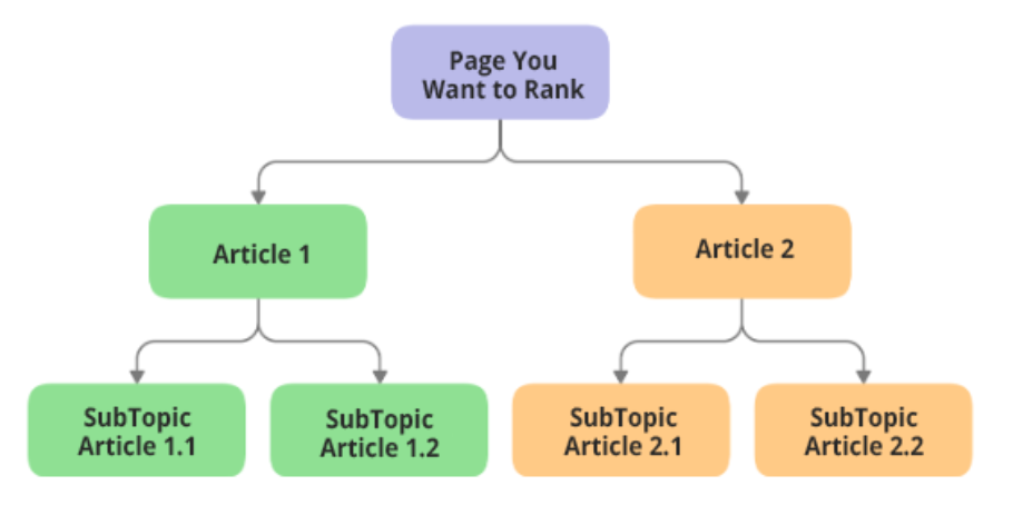 page rank